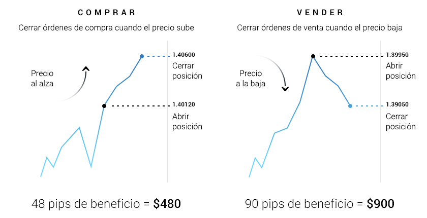 Dirección del precio. Órdenes Buy – Sell.