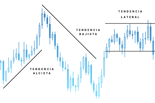 Predecir tendencias – Alcista – Bajista – Lateral